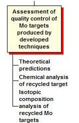 J.Esposito, TECHN-OPS research project proposal The role of different research units Step (D):