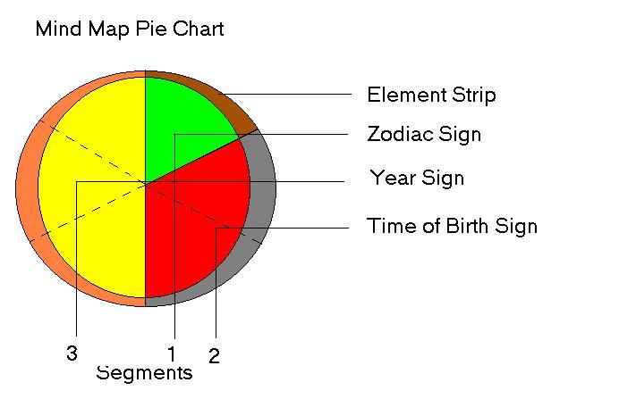 Chart zodiac pie The Thanksgiving