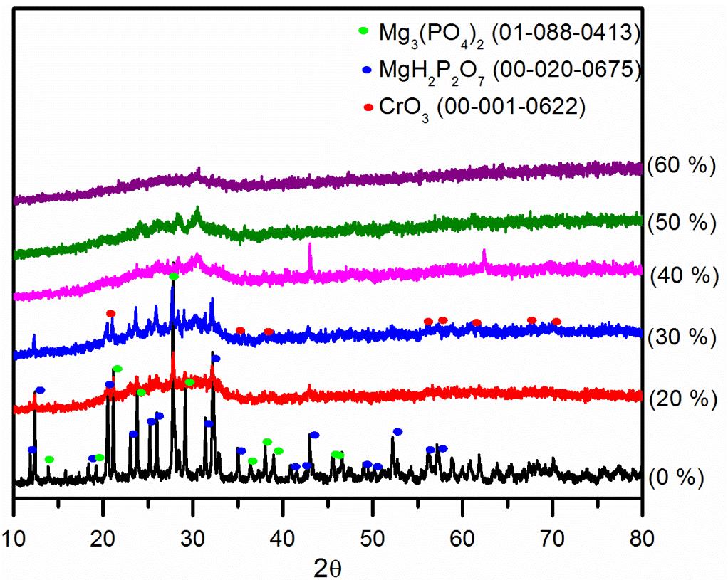 Chapter 3 The Structure and Stability Of Model Phosphate Coatings Figure 3.