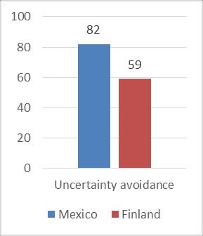 uncertainty avoidance mexico