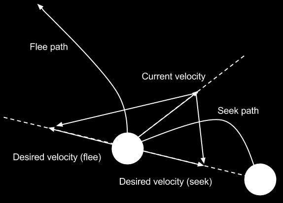 This force is calculated as the difference between the desired velocity (the direction from the character to the target) and the character's current velocity.