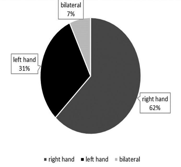 200 180 160 140 120 100 80 60 40 20 0 Right Hand Left Hand Bilateral Fig. 2. Chart representing the number of carpal tunnel syndrome (CTS) cases in right hand, left hand and bilateral occurrence Fig.