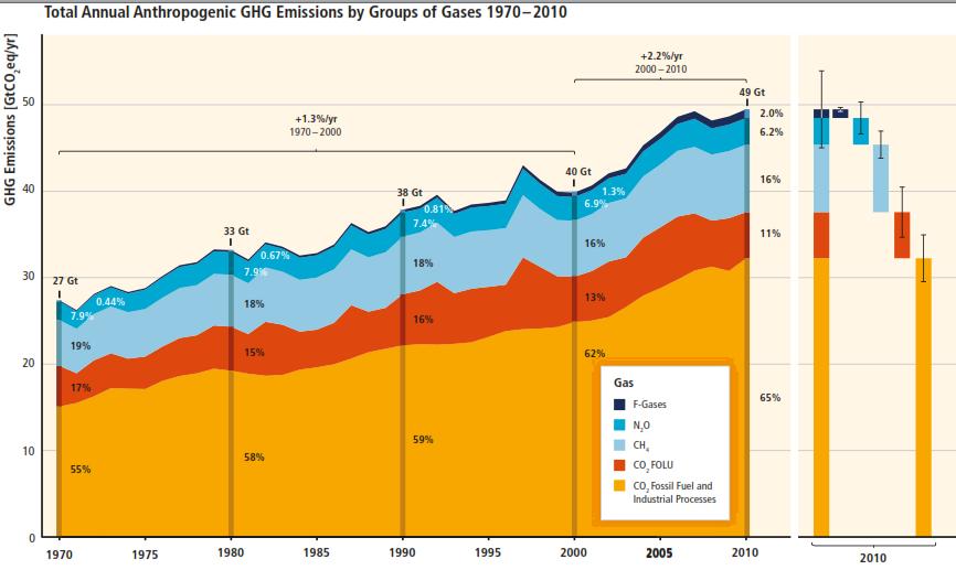 ANNEX1: Gas emissions greenhouse at the global level and at the national level Figure 1: Trend of emissions of different GHG from anthropogenic sources from 1970