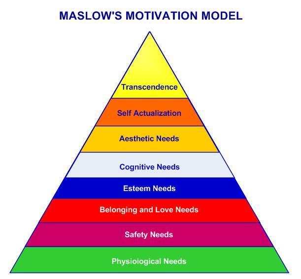 18 Maslow's hierarchy of needs is a theory in psychology proposed by Abraham Maslow in his 1943 paper "A Theory of Human Motivation" in Psychological Review.