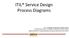 ITIL Service Design Process Diagrams