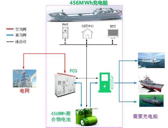 filling and grid-connected power generation; Energy storage mode, load mode, peak cutting and valley filling, automatic switching from grid connection; High performance lithium battery with a life of