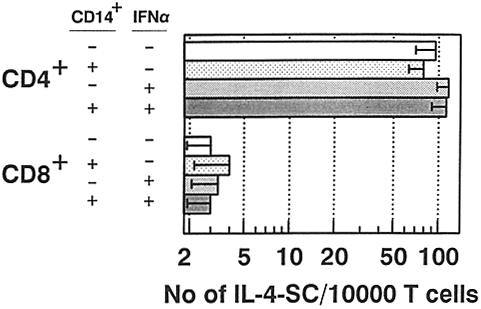 cells were sorted by FACS from PBMC of individuals that had been preselected and mounted satisfactory IL-4 responses.