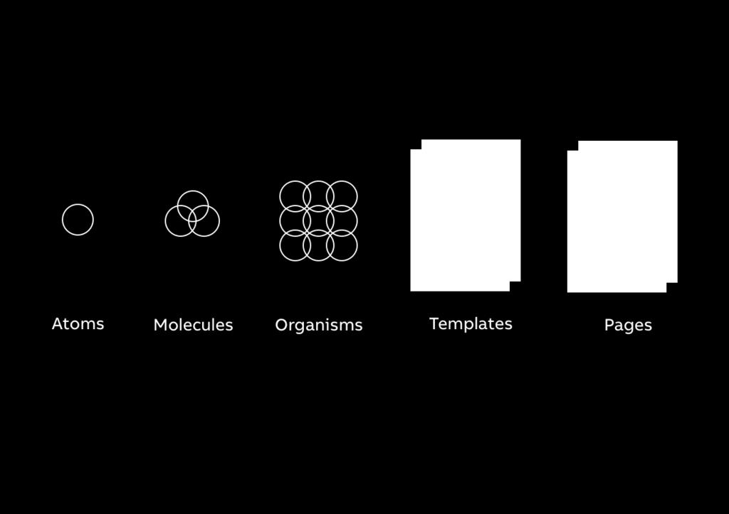 parts is crucial for the idea of reusability as most UI s consist of complex elements and interactions. In the Atomic Design methodology, the smallest units are called atoms.