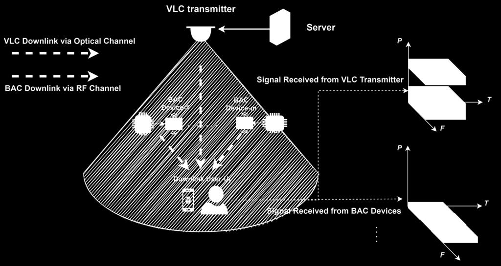 Fig. 1. Indoor BAC-NOMA communication scenario communication and VLC-based NOMA system for B5G/6G ummtc.