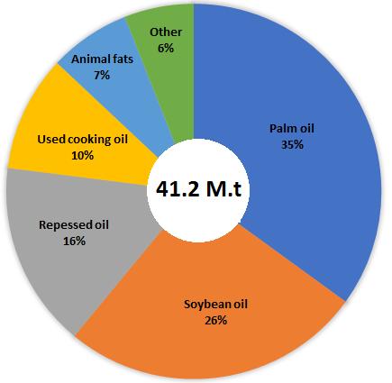 52 Table 2. Export of biodiesel from Malaysia (MPOB, 2018) 2016 2017 Country Ton Million liters Ton Million liters European Union 67,766 79.00 212.273 241.00 Switzerland NA NA 11,945 13.