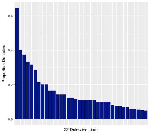 defective lines. (E) Average number of defects per defective embryo. B C 50.