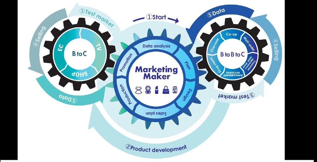 Business model=marketing Manufacturer I.K Co.
