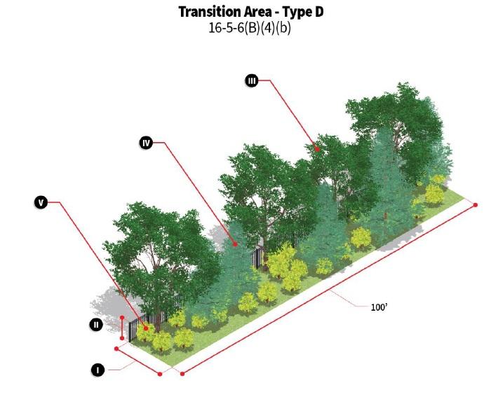 As per Table 16-5-5(B)(4)(c), the type of required transition yard is dependent upon the land use type of the subject lot and the land use type of the adjacent lot(s).