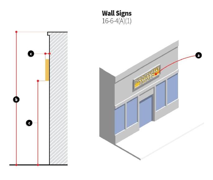 Wall Signs (16-6-4(A)(1)(d)(III)) (2) Monument signs. (See Figure 16-6-4(A)(2)) (a) Sign area. The maximum permitted sign area of a monument sign in the I District shall not exceed 96 square feet.