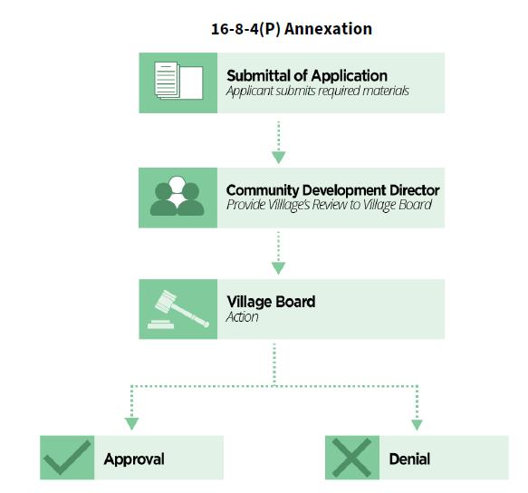(P) Annexation (See Figure 16-8-4(P)). (1) Applicability. Annexation of unincorporated land to the village shall require review and approval by the Village Board.