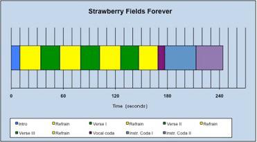 105 Fig. 14: Paul McCartney John Lennon, Strawberry Fields Forever, as recorded by the Beatles (Parlophone R 5570, 1967) begun to write more personal lyrics.