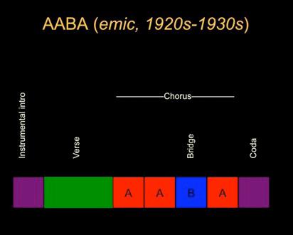93 chorus came to be used as well to designate any of the A subsections of an AABA form, in a synecdochical relation to the whole.
