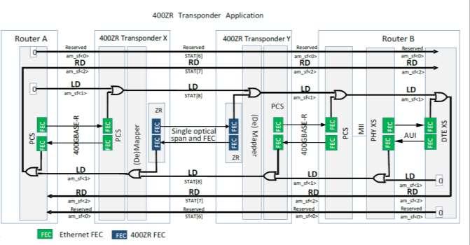 Signaling interworking b/w host and ZR transceiver Pre-FEC BER monitors are used to detect and insert link degrade at both the 400ZR optical link media interface as well as the 400GBASE-R interface.
