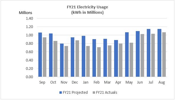 Most staff continued to telework. Usage was similar to FY20 Q4. The total electrical usage for the three months of FY21 Q4 was 3.