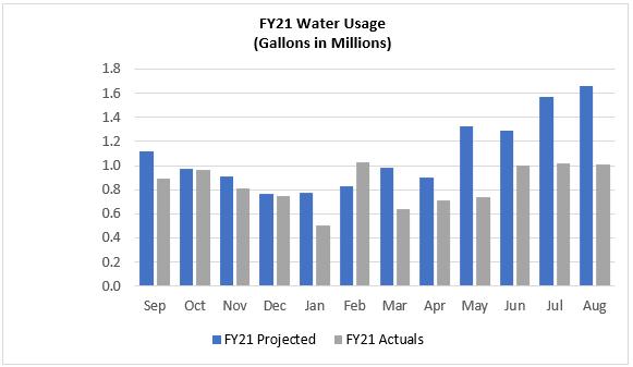 Natural Gas Usage Update Natural gas usage was lower than projected for all three months in Q4. Most staff continued to telework. FY21 Q4 represents a slight decrease in usage from FY20 Q4.