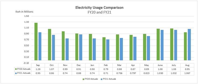 Appendix: Utility and Fuel Usage Comparison FY20 and FY21 In FY21, the total electrical usage was 10.397 million kilowatt-hours (kwh) compared to 11.674 million kwh in FY20.
