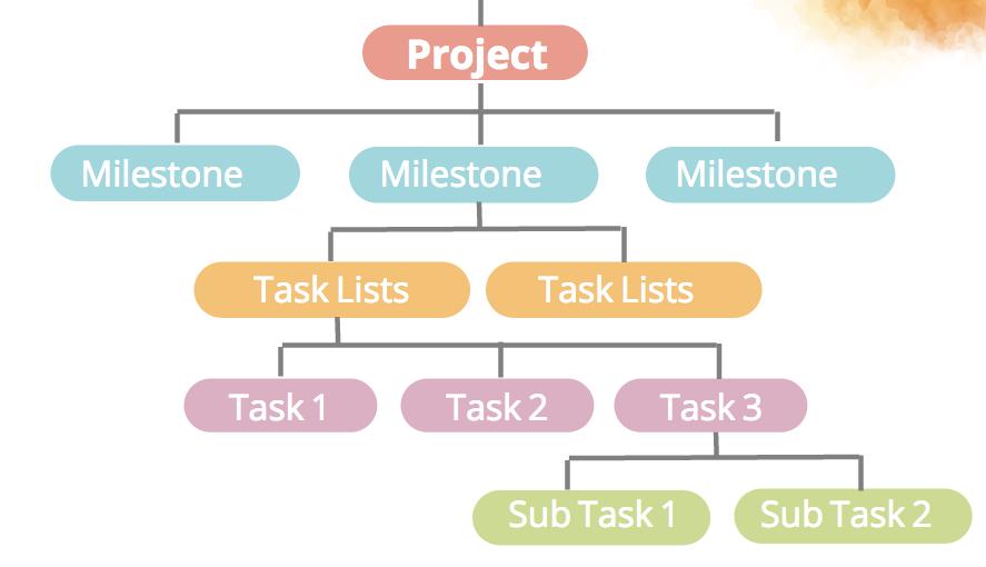 Plan Milestones Task lists Tasks