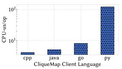 solutions per target language Go, Python Named Pipes Java Shared Memory Enables