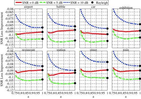 Fig. 11. SNR Loss improvements for MMSE WE estimator with Chi prior (p = 1). Fig. 1. SNR Loss improvements for MMSE WCOSH estimator with Chi prior (p =.5).