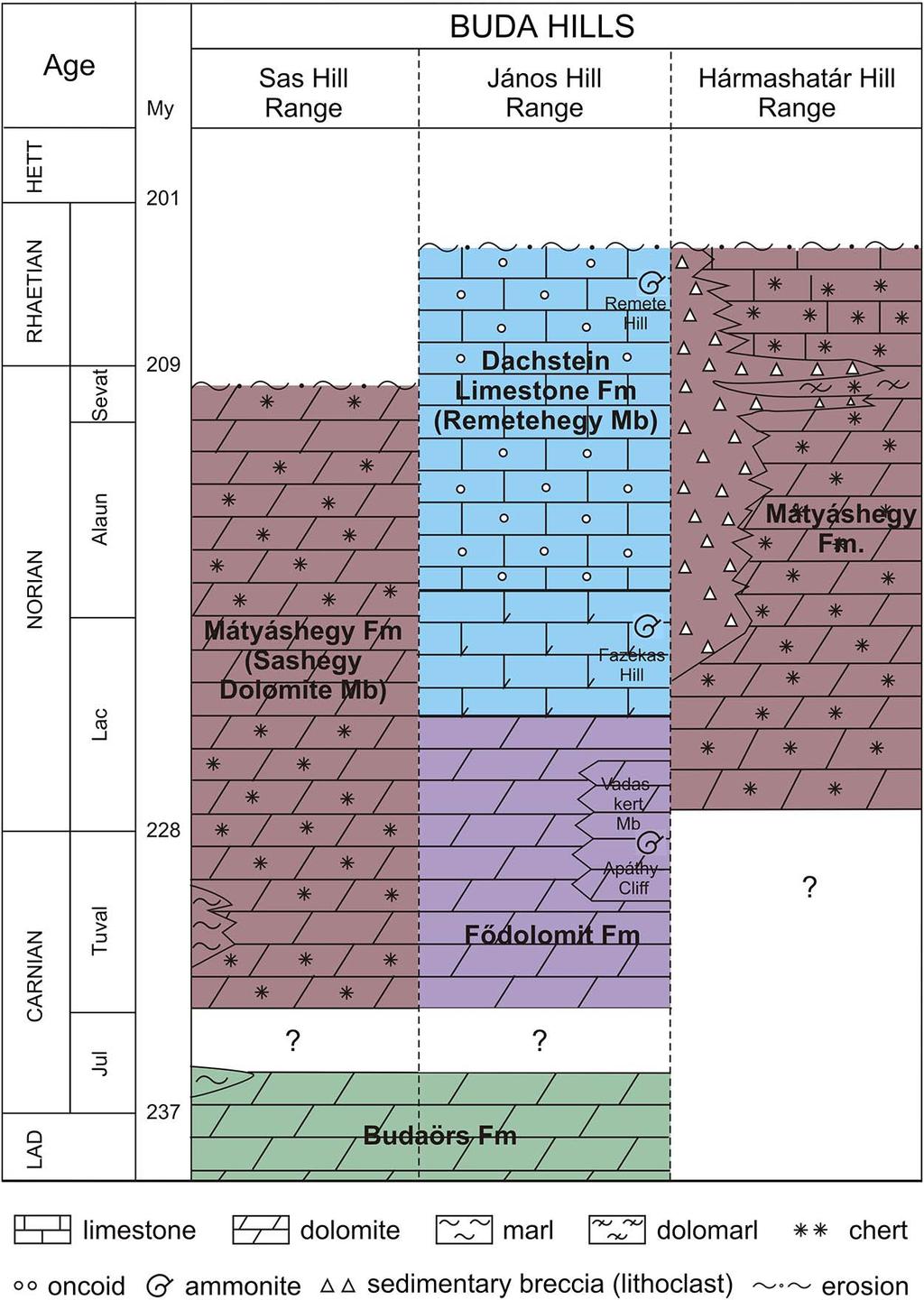 204 Haas et al. Fig. 2 Triassic stratigraphy of the Buda Hills showing the three Upper Triassic facies zones (sensu Wein 1977 and Haas et al.