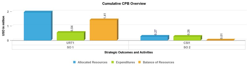 Annual Country Report Togo Country Portfolio Budget 2021 (2021-2022) Cumulative Financial Overview as at 31 December 2021 (Amount in USD) Code SO 1 SO 2 Code CSI1 URT1 Strategic Outcome