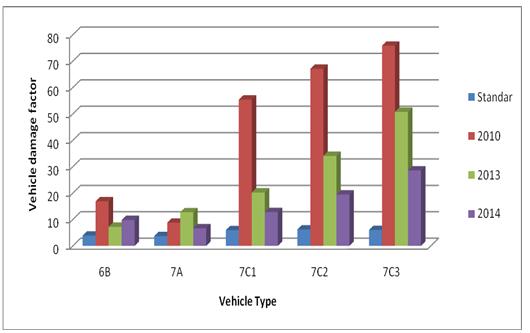 In this study, the vehicle damage factor was estimated from WIM survey.