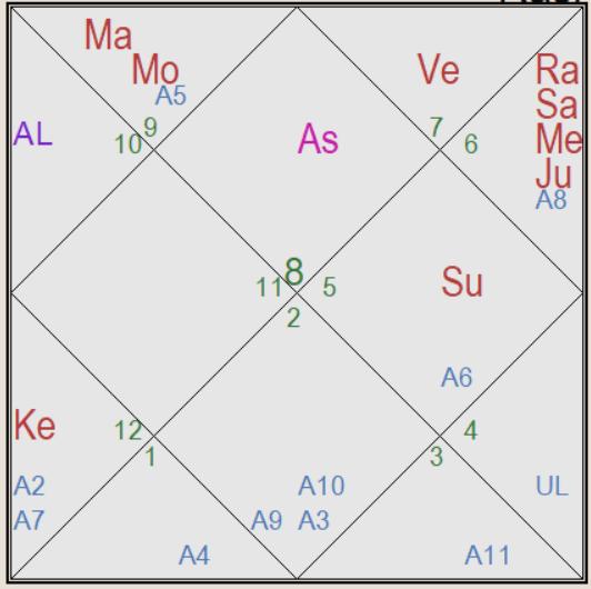 Chart AL / UL Placement