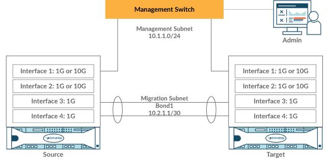 Important: Make sure that your IP address and subnet configuration on both appliances route management traffic to your management workstation and migration traffic to the direct link.