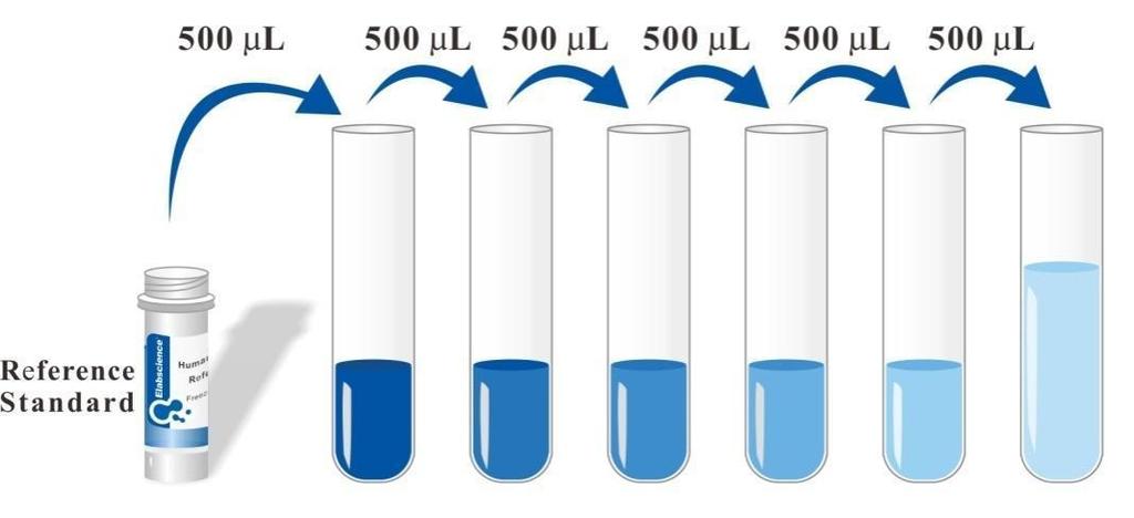 Tube Standard Stock 1 2 3 4 5 6 ng/ml 20 10 5 2.5 1.25 0.625 0.3125 3. It is recommended that most standards be created by performing 1:2 serial dilutions.
