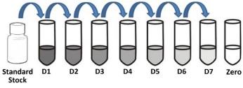 Standard Preparation The following are instructions for the preparation of a Standard dilution series which will be used to generate the standard curve.