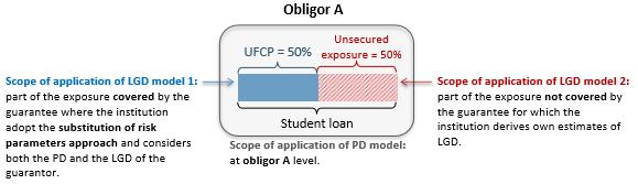 UFCP - Eligibility and Effects of Credit Risk Mitigation 4/8 Adjustment to own PD and LGD - Substitution of Risk Parameters Subject to non-defaulted status of the guarantor and negligibility of UFCP