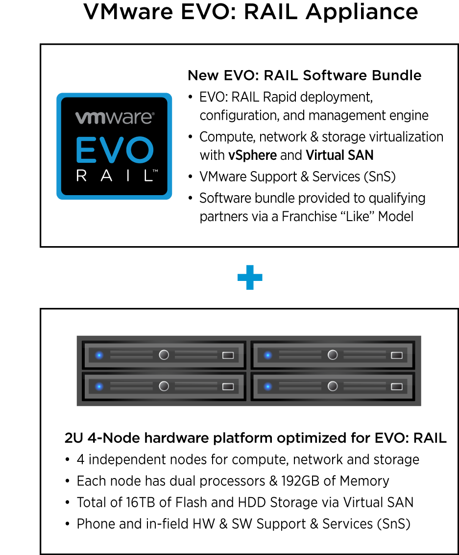 Introducing VMware EVO: RAIL VMware EVO: RAIL combines compute, networking, and storage resources into a hyper-converged infrastructure appliance to create a simple, easy to deploy, all-in-one