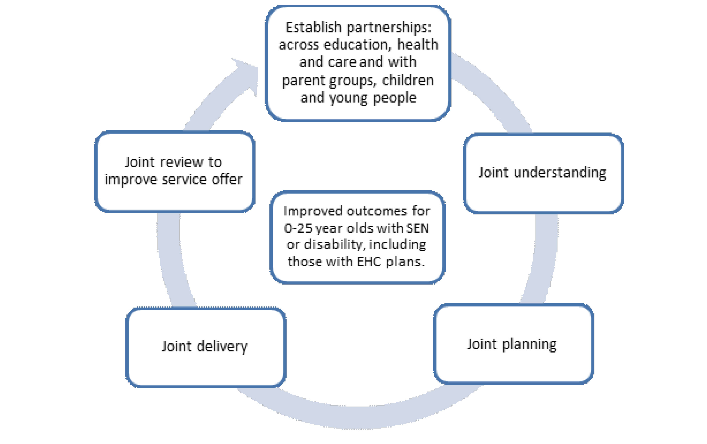 The joint commissioning cycle Establishing effective partnerships across education, health and care 3.