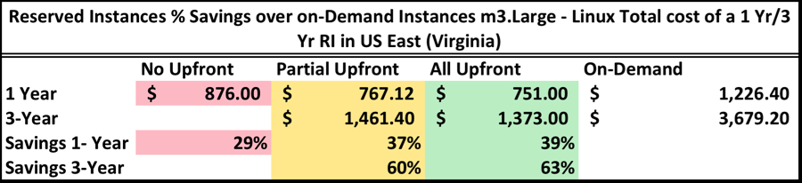 Table 1: Savings Comparison of 1 and 3 Year Reserved Instances over On- Demand Instances Prices shown for US East Region as of July 20 th 2014 As shown in table 1, savings by paying 1 year Partial or