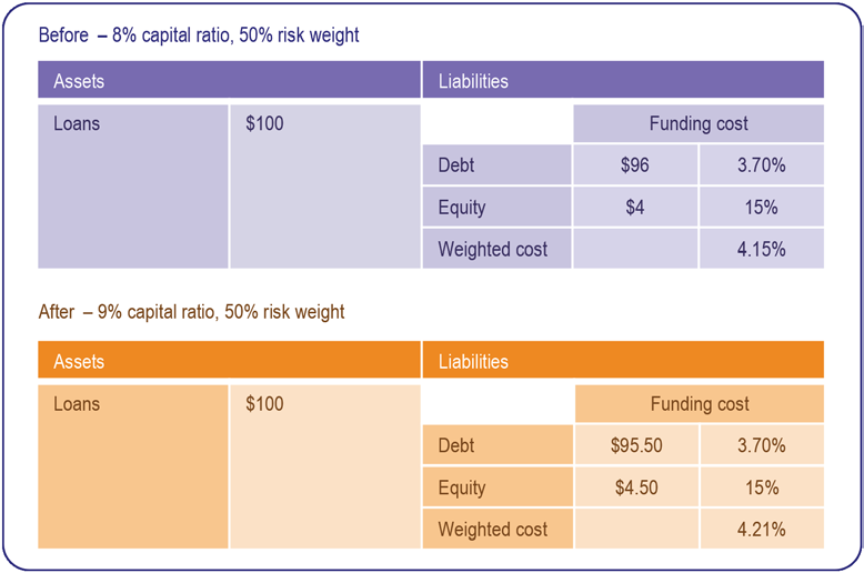 Financial System Inquiry Final report Box 7: The cost of raising capital requirements To examine the potential effect on loan prices, this box provides a stylised example of a one percentage point