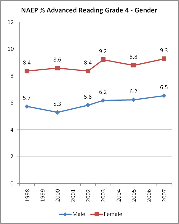 Figure 15 Figure 16 Gender In Grade 4 mathematics (Figure 13), from 1996-2007, the percentage of male students scoring at the advanced level increased by 3.9 percentage points to 6.
