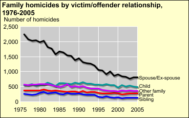 BJS: Bureau of Justice Statistics Homicide Trends in the U.S. Family homicides Family homicides most often involve spouses or ex-spouses although such crimes declined recently After spousal killing,