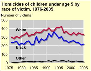 BJS: Bureau of Justice Statistics Homicide Trends in the U.S. Infanticide The number of homicides of children under age 5 increased through the mid 1990's, but declined recently To view data, click on the chart.