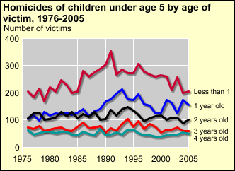 A parent is the perpetrator in most homicides of