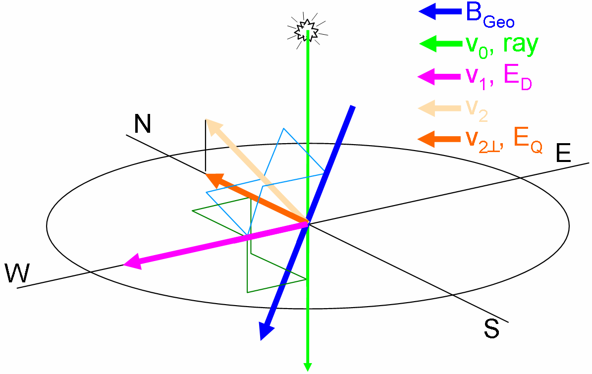 These diagrams show the regions where the dipole and quadrupole terms add (and they subtract in the other, unmarked, regions) for the three vector