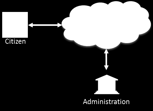 30 Cloud Concepts for the Public Sector in Germany Use Cases Figure 14: G2Cloud2E configuration Government to Cloud to Citizen (G2Cloud2C).