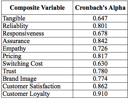 Table 4.27: Overall Cronbach's Alpha values with composite variables According to Table 4.