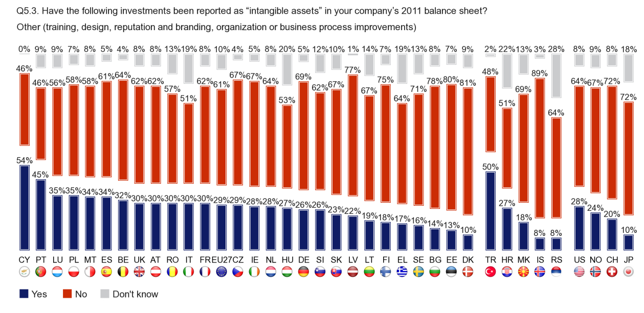 FLASH EUROBAROMETER half of the companies in Cyprus reported other intangible assets on their balance sheet in 211 (54), as did of Turkish and 45 of Portuguese companies.