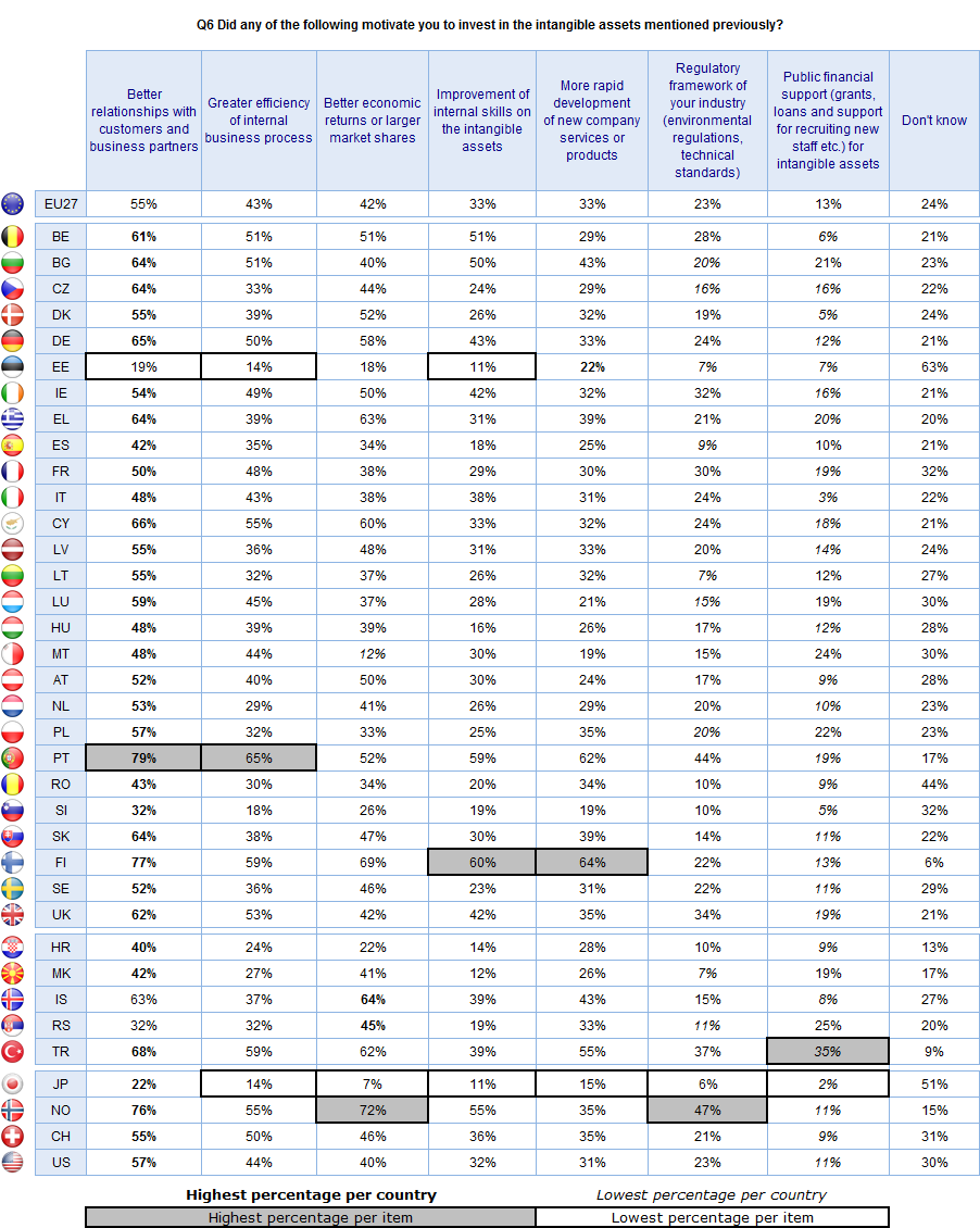 FLASH EUROBAROMETER Base: companies that invested in each of the