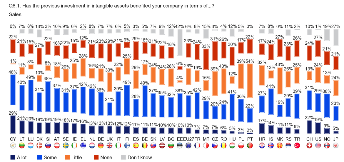 FLASH EUROBAROMETER European companies in the euro zone are more likely than those outside the euro zone to say that the company received 'some' or 'a lot' of benefit in each of these areas.
